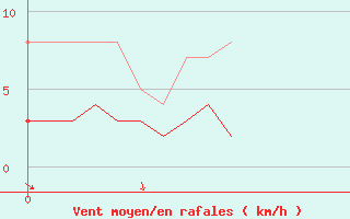 Courbe de la force du vent pour Lus-la-Croix-Haute (26)