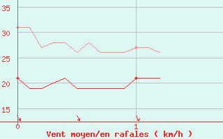 Courbe de la force du vent pour Moca-Croce (2A)