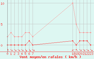 Courbe de la force du vent pour Sauteyrargues (34)