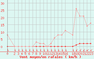 Courbe de la force du vent pour Variscourt (02)