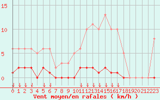 Courbe de la force du vent pour Leign-les-Bois (86)