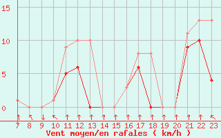 Courbe de la force du vent pour Colmar-Ouest (68)