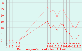 Courbe de la force du vent pour Le Luc (83)