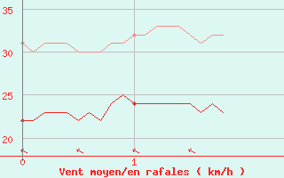 Courbe de la force du vent pour Aigues-Mortes (30)