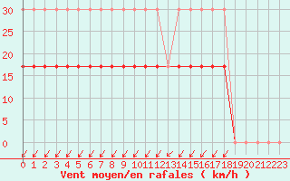 Courbe de la force du vent pour Villacoublay (78)