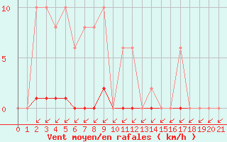 Courbe de la force du vent pour Saint-Haon (43)