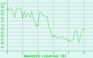 Courbe de l'humidit relative pour Levens (06)