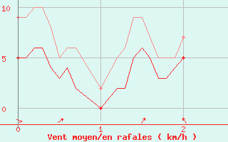 Courbe de la force du vent pour Aulnois-sous-Laon (02)