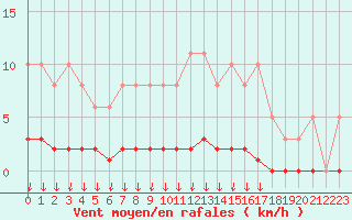 Courbe de la force du vent pour Leign-les-Bois (86)