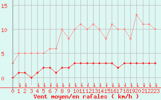 Courbe de la force du vent pour Leign-les-Bois (86)