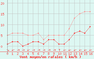 Courbe de la force du vent pour Besson - Chassignolles (03)