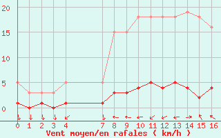 Courbe de la force du vent pour Sanary-sur-Mer (83)