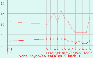 Courbe de la force du vent pour San Chierlo (It)