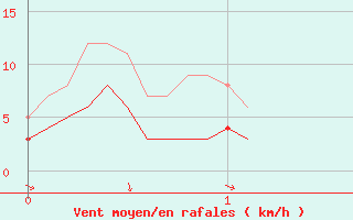 Courbe de la force du vent pour Calacuccia (2B)