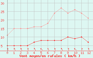 Courbe de la force du vent pour Gurande (44)