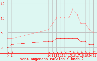 Courbe de la force du vent pour Doissat (24)