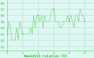 Courbe de l'humidit relative pour Soulaines (10)