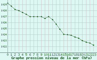 Courbe de la pression atmosphrique pour Beauvais (60)