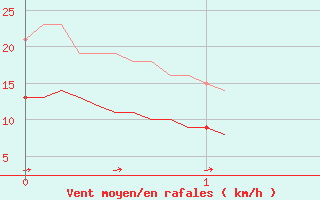 Courbe de la force du vent pour Bouy-sur-Orvin (10)