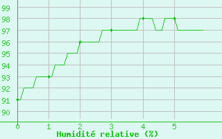 Courbe de l'humidit relative pour Montmorillon (86)