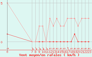 Courbe de la force du vent pour San Chierlo (It)