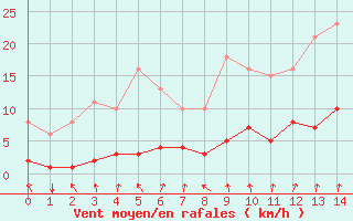 Courbe de la force du vent pour Voinmont (54)