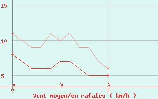 Courbe de la force du vent pour Cron-d