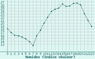 Courbe de l'humidex pour Saint-Dizier (52)