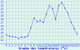 Courbe de tempratures pour Sain-Bel (69)