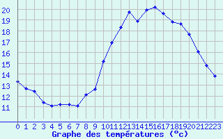 Courbe de tempratures pour Le Luc (83)