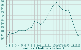 Courbe de l'humidex pour Valognes (50)