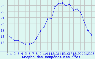 Courbe de tempratures pour Renwez (08)