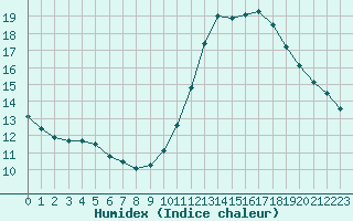 Courbe de l'humidex pour Lagny-sur-Marne (77)