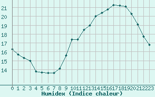 Courbe de l'humidex pour Montredon des Corbires (11)