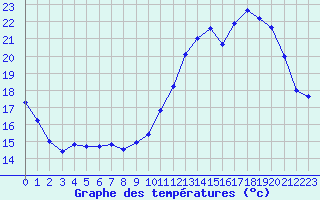 Courbe de tempratures pour Albi (81)