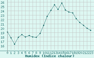 Courbe de l'humidex pour Vichy (03)