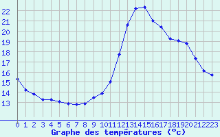 Courbe de tempratures pour Trgueux (22)