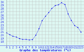 Courbe de tempratures pour Le Luc - Cannet des Maures (83)