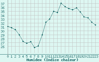 Courbe de l'humidex pour Agde (34)