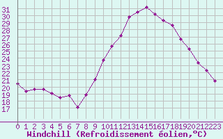 Courbe du refroidissement olien pour Roujan (34)