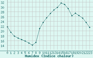 Courbe de l'humidex pour Preonzo (Sw)