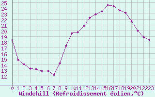 Courbe du refroidissement olien pour Blois (41)