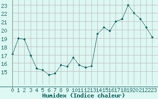 Courbe de l'humidex pour Saint-Etienne (42)