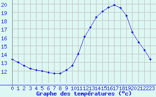 Courbe de tempratures pour Hd-Bazouges (35)