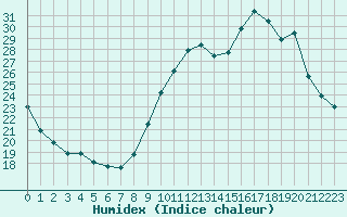 Courbe de l'humidex pour Lorient (56)