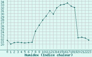 Courbe de l'humidex pour Paray-le-Monial - St-Yan (71)