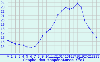 Courbe de tempratures pour Haegen (67)