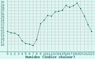 Courbe de l'humidex pour Chatelus-Malvaleix (23)