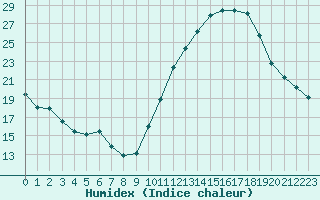 Courbe de l'humidex pour Courcouronnes (91)