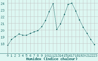 Courbe de l'humidex pour Sandillon (45)